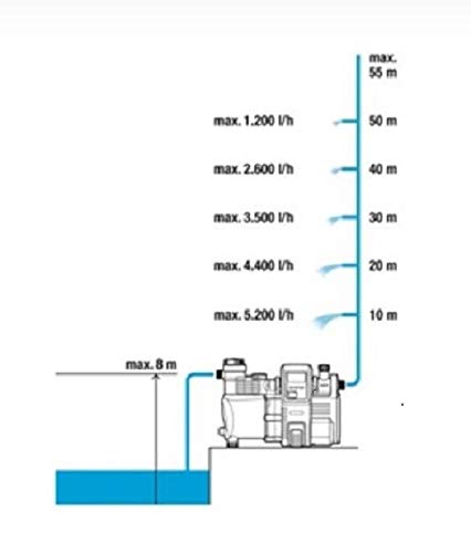 Gardena Premium Hauswasserautomat 6000/6E LCD Inox: Hauswasserpumpe mit 6000 l/h Fördermenge, 1300 W Motor, mit LC-Display, Pumpengehäuse aus rostfreiem hochwertigem Edelstahl (1760-20) - 10