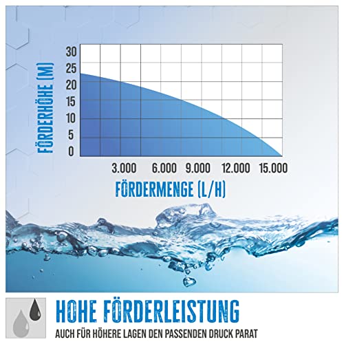 Güde 94503 Motorpumpe-Set GMP 15.22 (4-Takt Motor, Fördervolumen: 15.000 l/h, max. Förderhöhe: 22 m, Benzin-Motorpumpe), Blau, Schwarz - 4